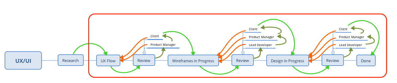 Design Review Flow
