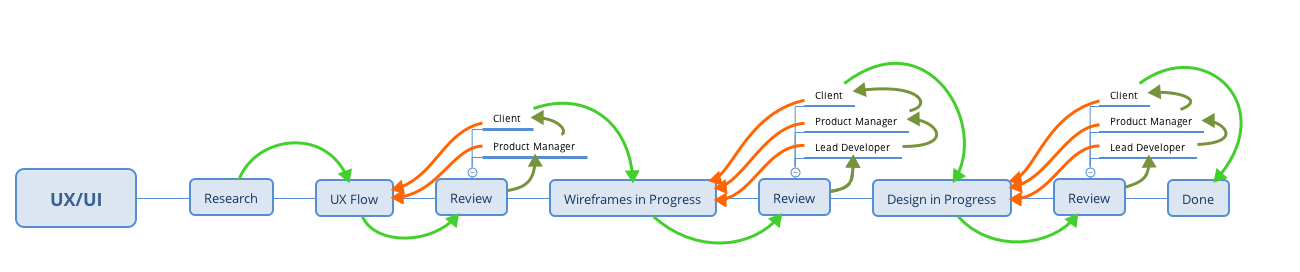 UX/UI Flow