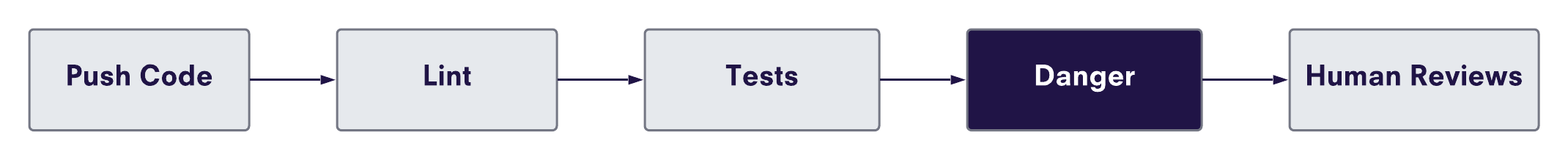 Danger in code review process