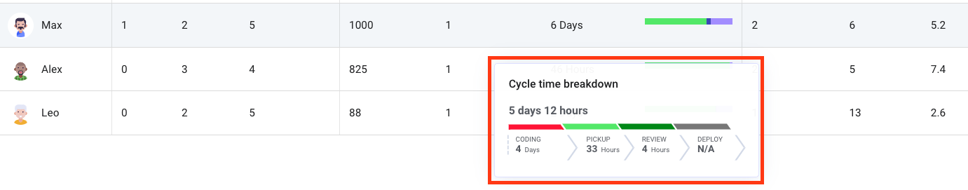 Cycle time diagram for an individual
