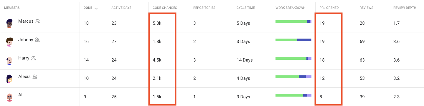 Summary of metrics on the People page