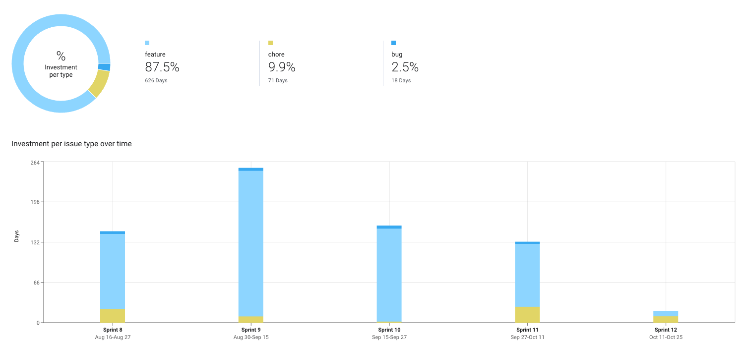 Bar chart of the distribution of tasks by their type by sprint
