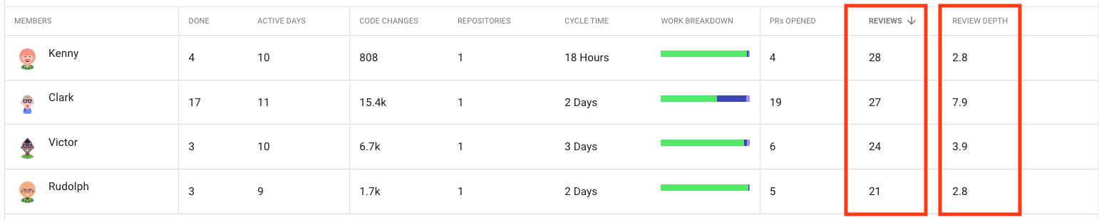 Code review volume and depth per contributor