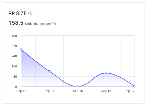 Diagram of PR size per week