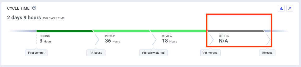 Cycle time diagram without a release