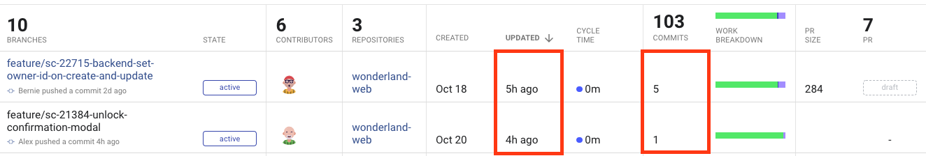Activity details at the branch level