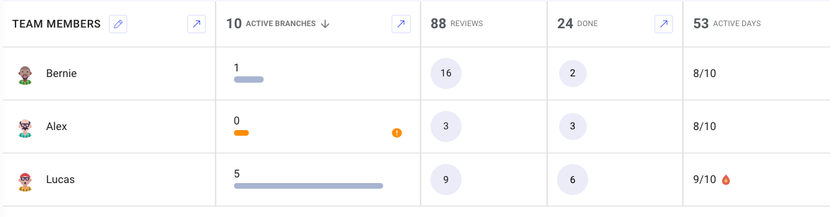 Table listing the work-in-progress for the sprint
