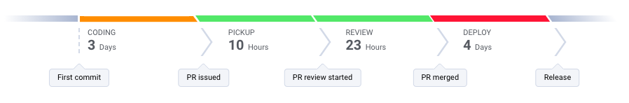 Diagram of a deficient cycle time 