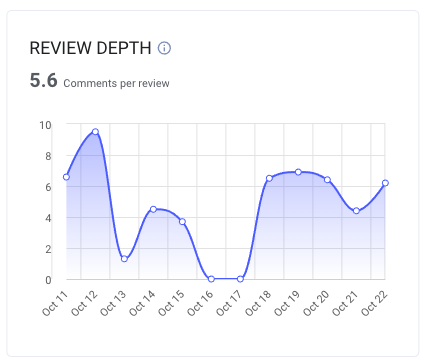 Diagram of Review Depth