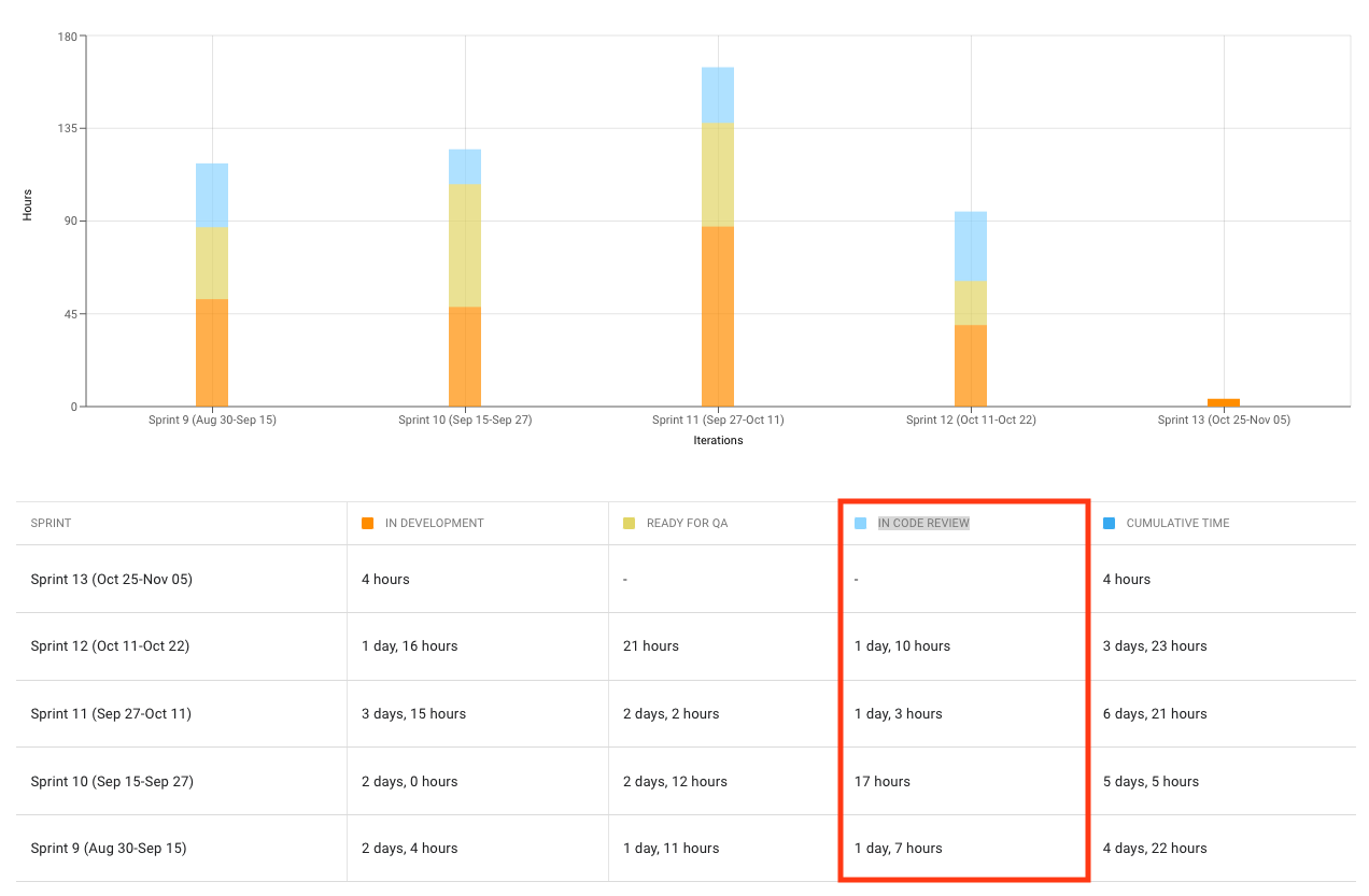 Time distribution by sprint