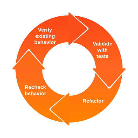 Code Refactoring Standard Process