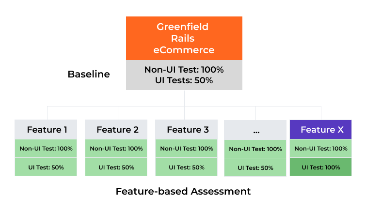 Nimble Adaptive Testing Strategy