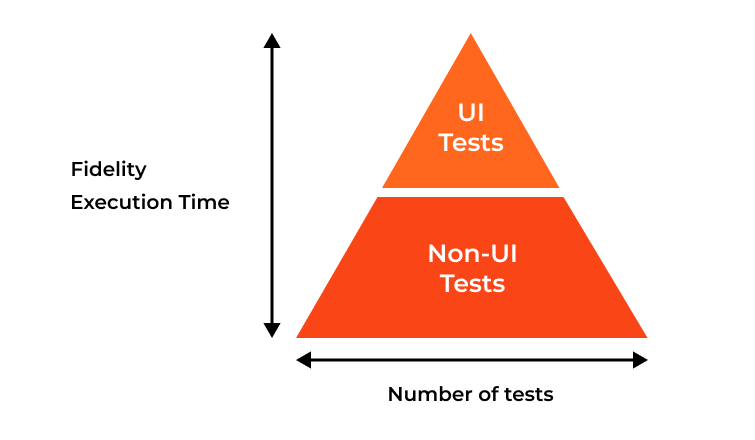 Nimble Testing Pyramid