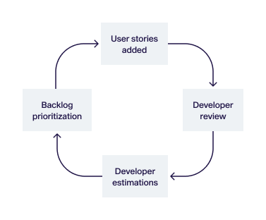 Backlog Grooming Cycle