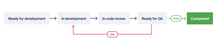 Product Development Workflow