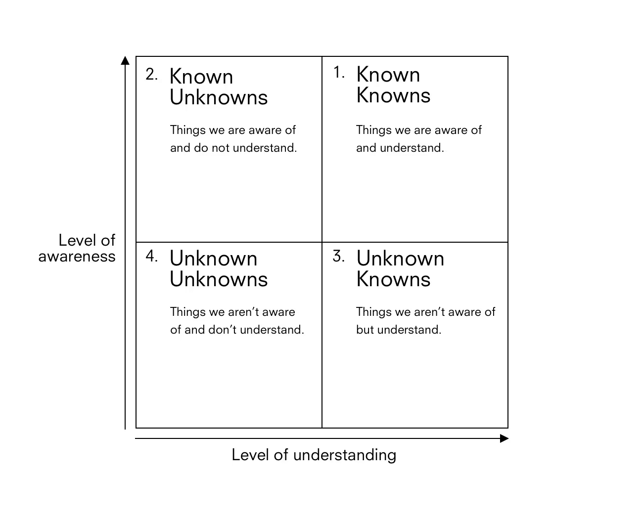 Rumsfeld Matrix