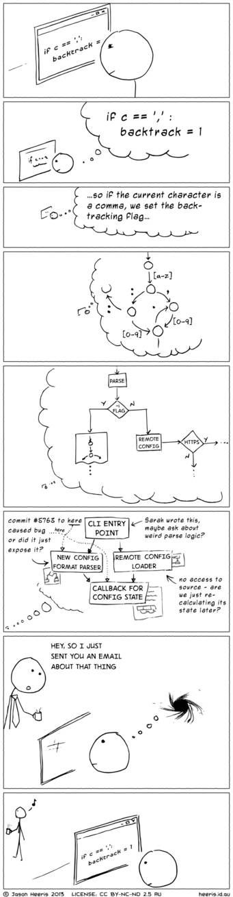 Image from [Jason Heeris](http://web.archive.org/web/20230407100333/https://heeris.id.au/2013/this-is-why-you-shouldnt-interrupt-a-programmer/).