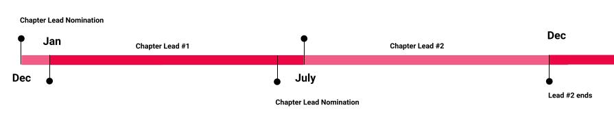Chapter Lead rotation over one year