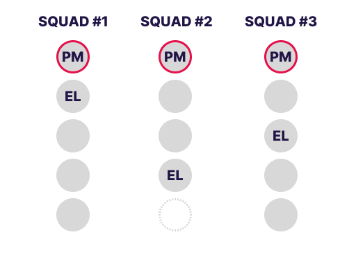 Squad with Engineering Leads in various squad roles