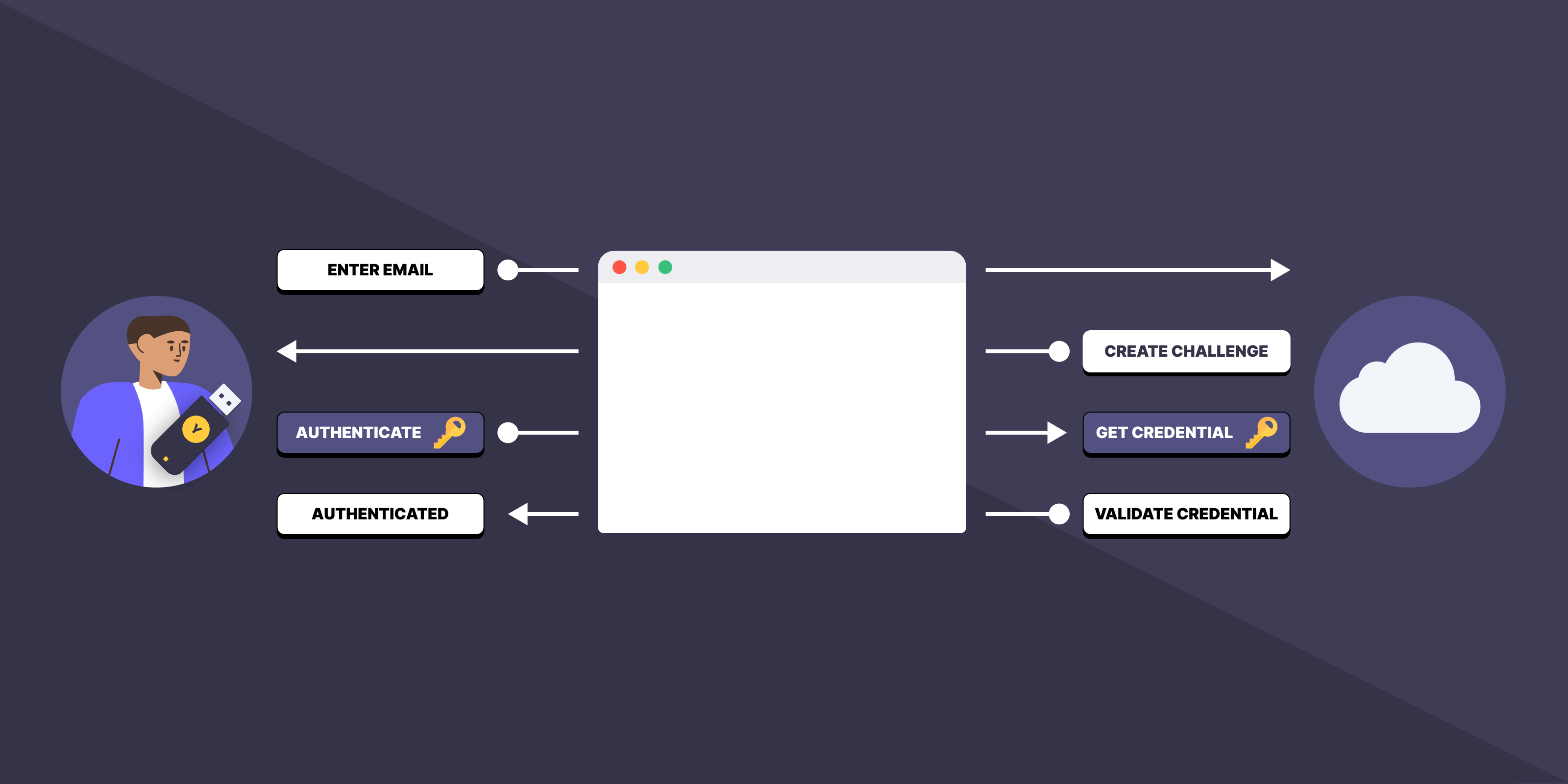 Sign-in flow with passkeys