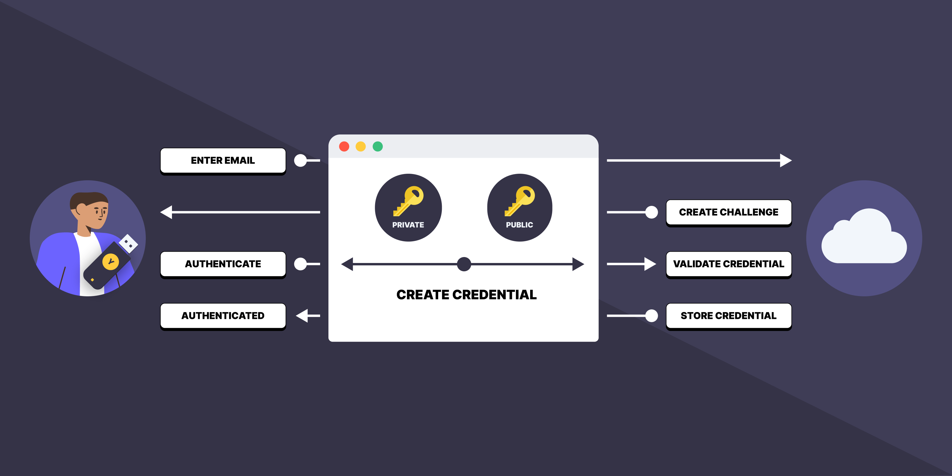 Sign-up flow with passkeys