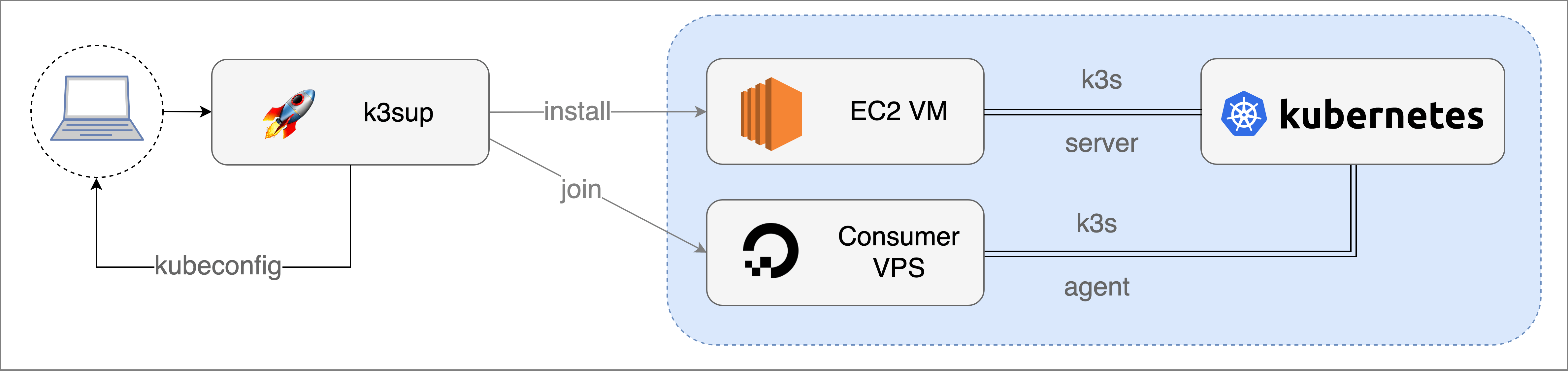 k3sup conceptual architecture