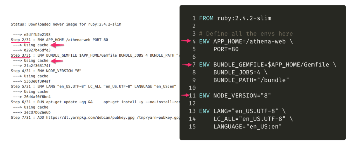 Left: CLI output from building a Docker image — Right: Dockerfile for the image built on the right